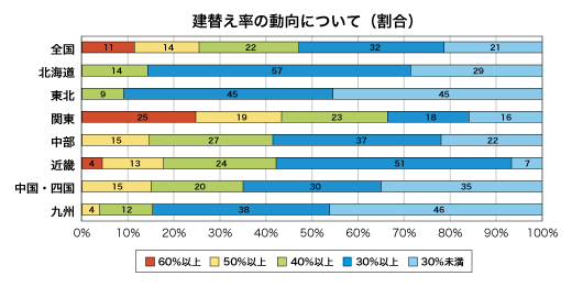 建替え率の動向について