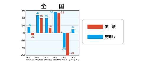 戸建注文住宅受注棟数指数＜全国＞表