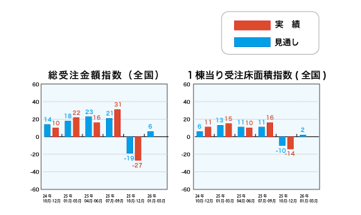 総受注金額指数と1戸当り受注床面積指数