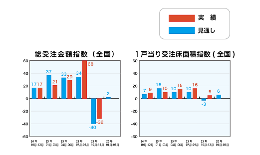 総受注金額指数と1戸当り受注床面積指数