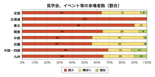 見学会、イベント等の来場者数割合