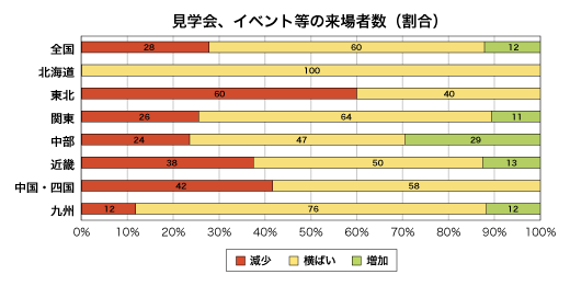 見学会、イベント等への来場者数