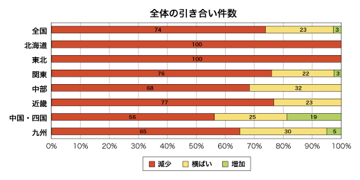 全体の引き合い件数割合