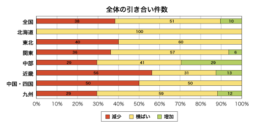 全体の引き合い件数