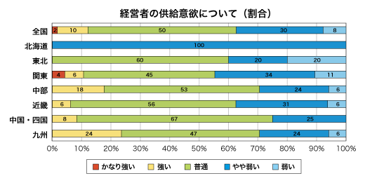 低層賃貸住宅経営者の供給意欲について