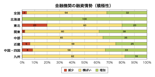 金融期間の融資姿勢(積極性)