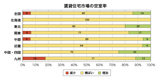 賃貸住宅市場の空室率