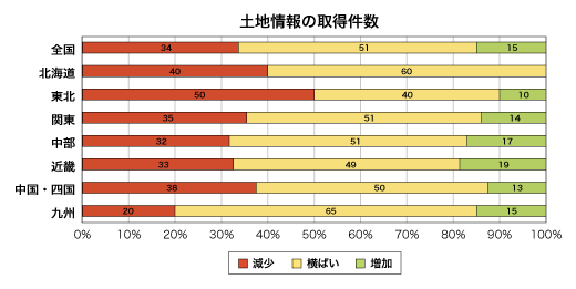 土地情報の取得件数