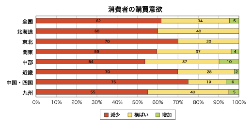 消費者の購買意欲