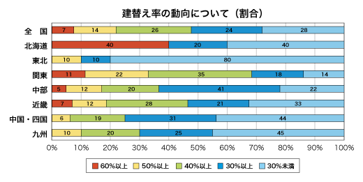 建替え率の動向について