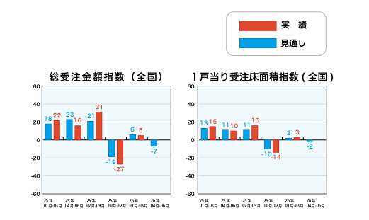 総受注金額指数と1戸当り受注床面積指数