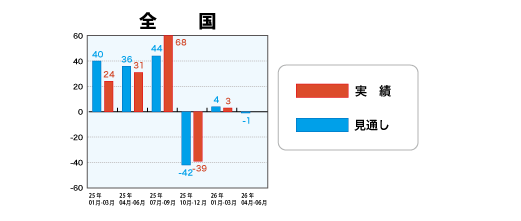 低層賃貸住宅受注棟数指数＜全国＞表