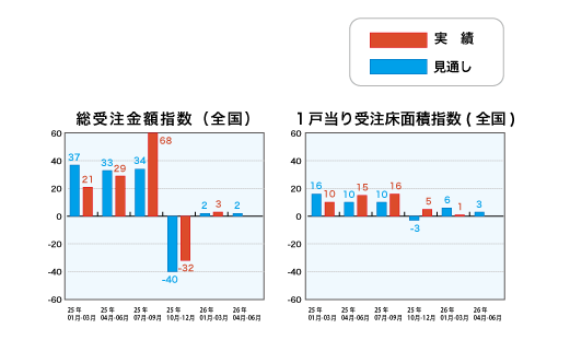 総受注金額指数と1戸当り受注床面積指数