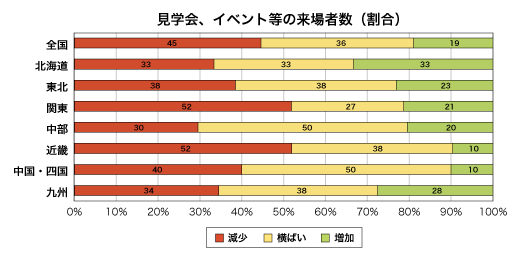 見学会、イベント等の来場者数割合