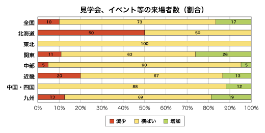 見学会、イベント等への来場者数