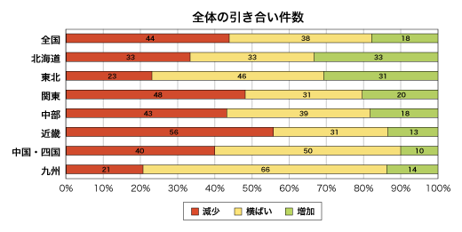 全体の引き合い件数割合