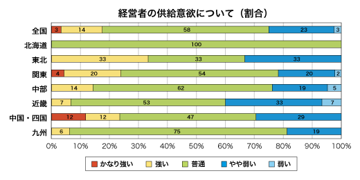 低層賃貸住宅経営者の供給意欲について