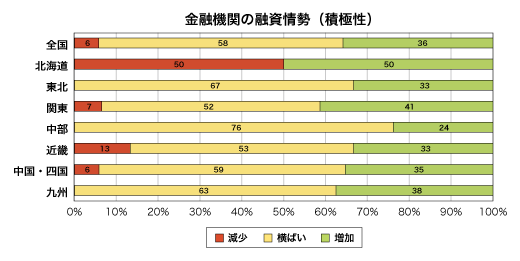 金融期間の融資姿勢（積極性）