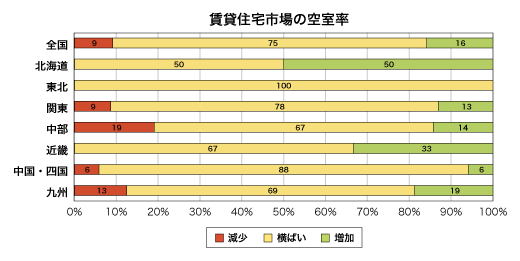 賃貸住宅市場の空室率