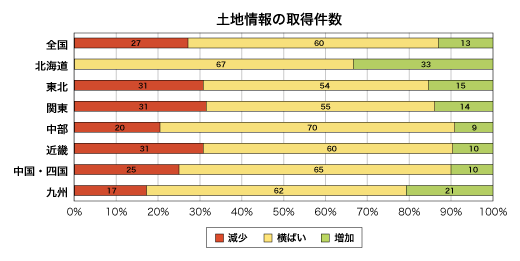 土地情報の取得件数