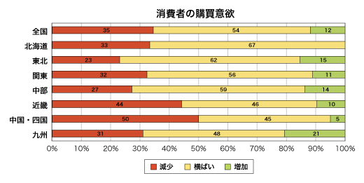 消費者の購買意欲