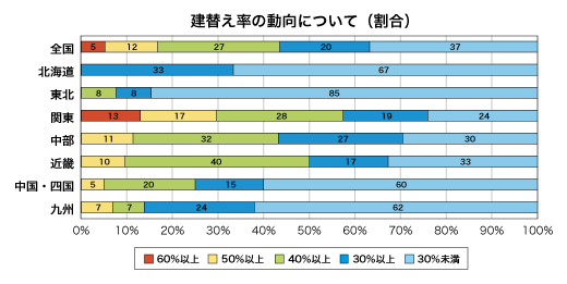 建替え率の動向について