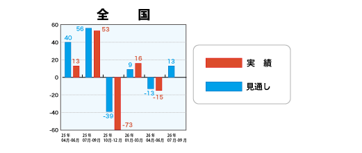 戸建注文住宅受注棟数指数＜全国＞表