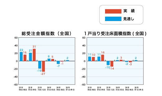 総受注金額指数と1戸当り受注床面積指数