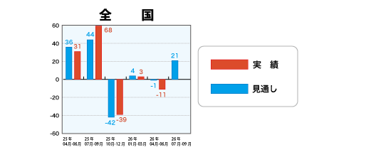 低層賃貸住宅受注棟数指数＜全国＞表