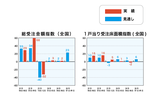 総受注金額指数と1戸当り受注床面積指数