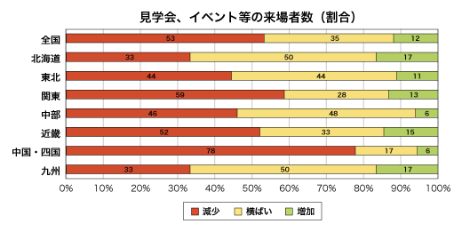 見学会、イベント等の来場者数割合