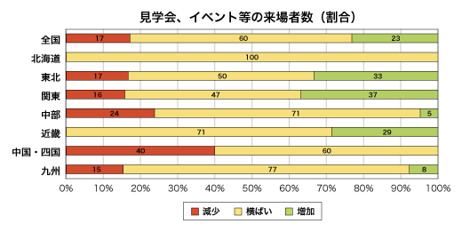 見学会、イベント等への来場者数