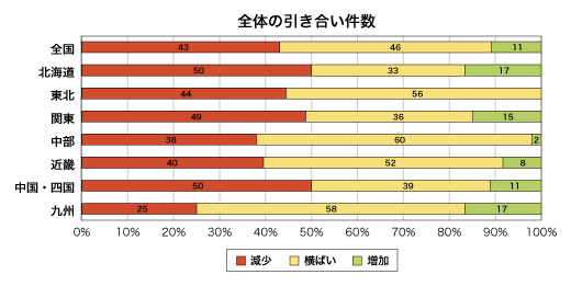 全体の引き合い件数割合