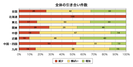 全体の引き合い件数