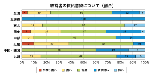 低層賃貸住宅経営者の供給意欲について