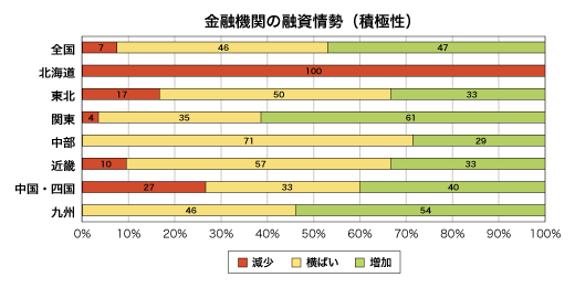 金融期間の融資姿勢（積極性）