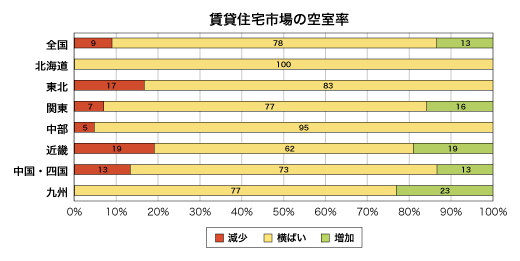 賃貸住宅市場の空室率