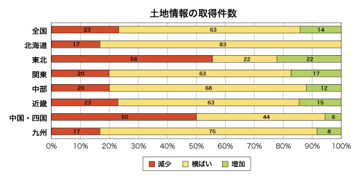 土地情報の取得件数