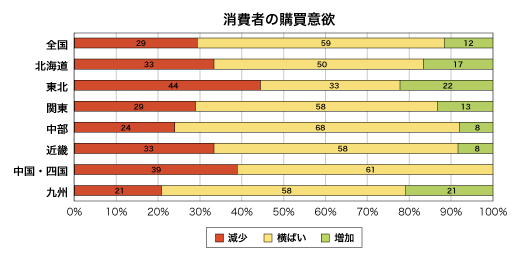 消費者の購買意欲