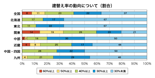 建替え率の動向について