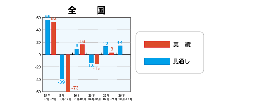 戸建注文住宅受注棟数指数＜全国＞表