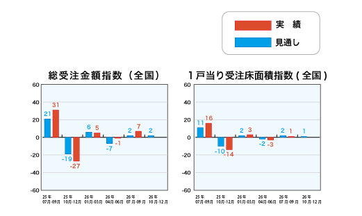 総受注金額指数と1戸当り受注床面積指数