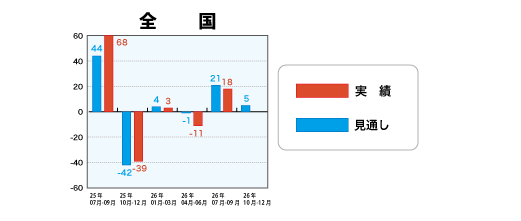 低層賃貸住宅受注棟数指数＜全国＞表