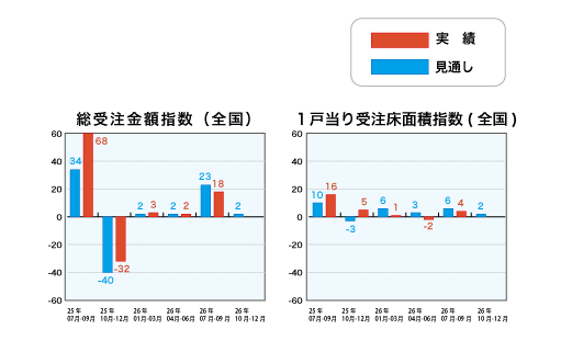 総受注金額指数と1戸当り受注床面積指数