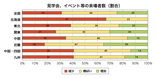 見学会、イベント等の来場者数割合