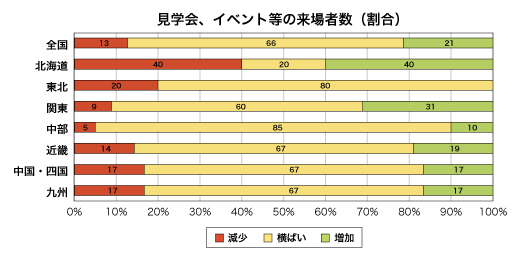 見学会、イベント等への来場者数