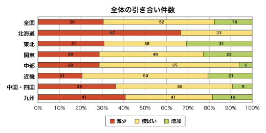 全体の引き合い件数割合