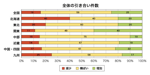 全体の引き合い件数