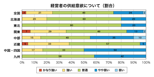 低層賃貸住宅経営者の供給意欲について