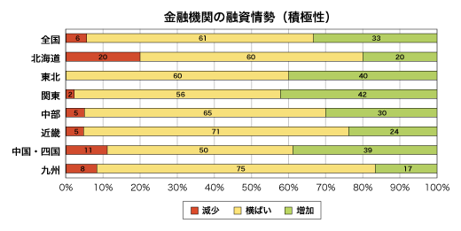 金融期間の融資姿勢(積極性)